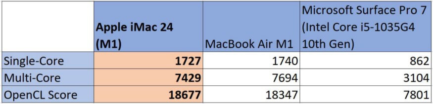 Điểm số benchmarks của iMac 24-inch và MacBook Air M1 và Microsoft Surface Pro 7
